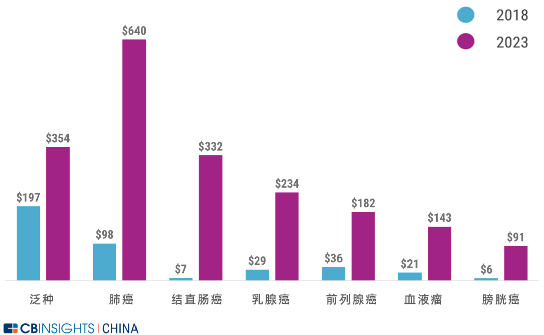 一、文章标题，全球肿瘤检测市场规模及其发展趋势_解释落实