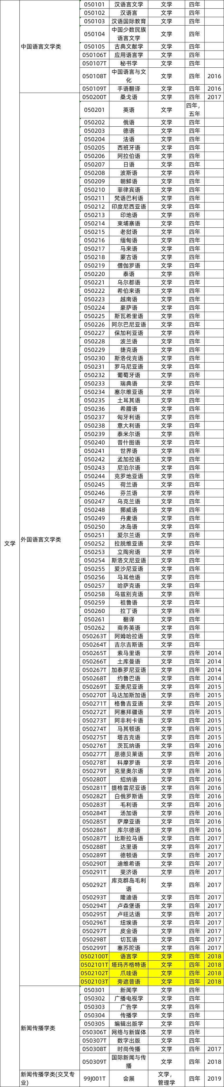 高校本科专业目录，探索学术领域的指南_解释定义