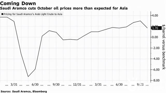 沙特宣布下调面向亚洲所有石油价格——全球能源市场的新动态_全面解答解释落实