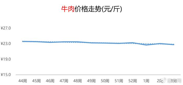 牛肉价跌至五年最低，市场风云再起