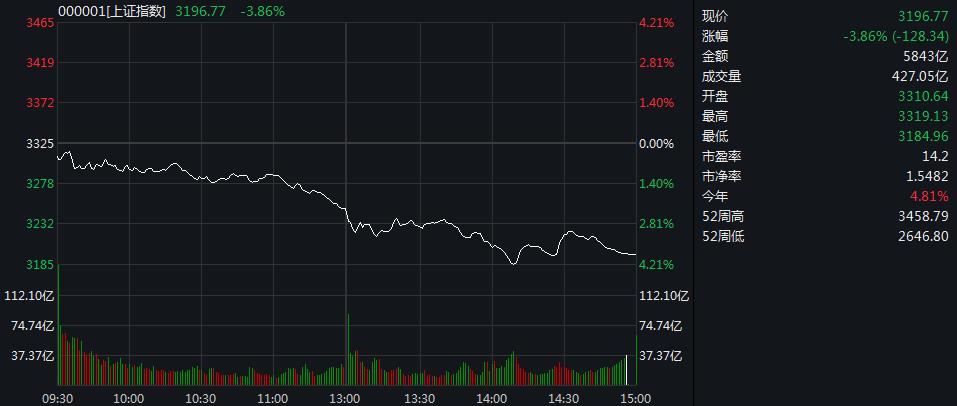 沪指失守2600点，黄金股逆市走强