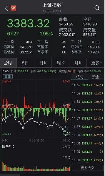 沪指失守3400点，股市风云再起，投资者如何应对？