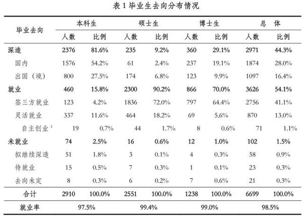 清华毕业出国深造回国率探析