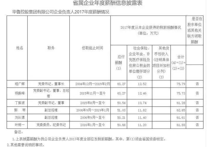 央企一把手年薪披露 最高近百万