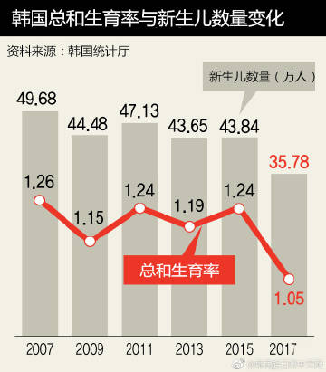 韩国新生儿人数九年来首次正增长，背后的原因及影响