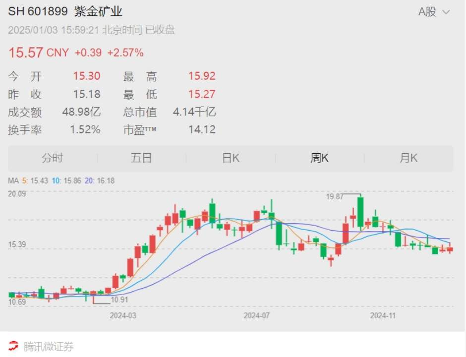 金价一年创40次新高，金店却扛不住了