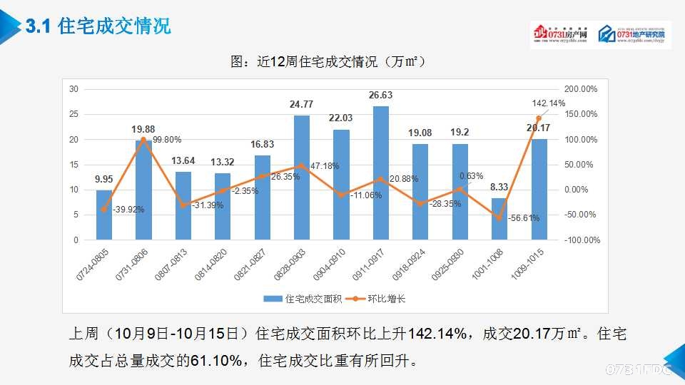 多地新房市场成交持续回升，楼市回暖的十大观察与解读