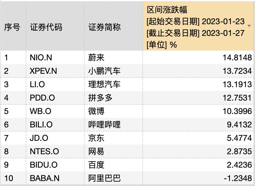 中概股大涨，中国金龙指数涨超3%——股市风起云涌，投资者热情高涨