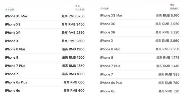 苹果等多款手机集体降至6000元以内，重塑手机市场格局