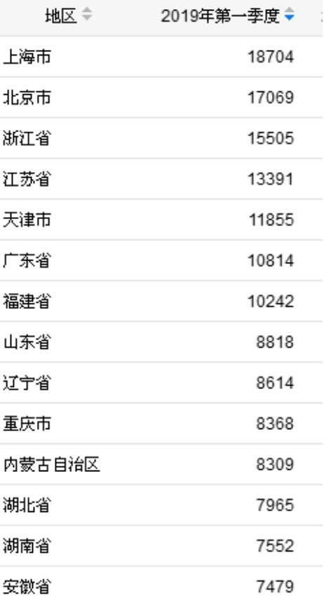 31省份人均可支配收入出炉