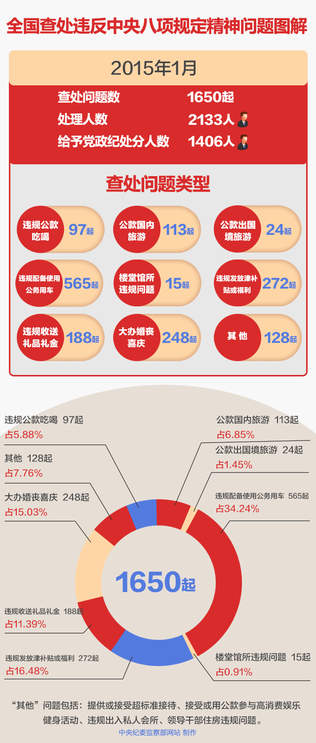 中纪委严肃查处的问题，上春晚了