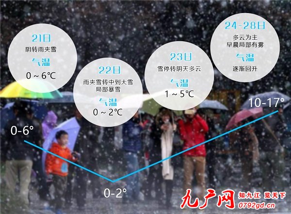 新一轮雨雪即将上线，备战天气变化，你我需知