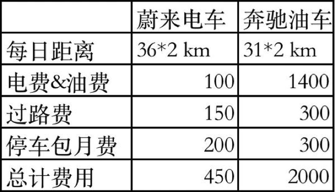 电车车主晒返乡账单:比油费便宜一半