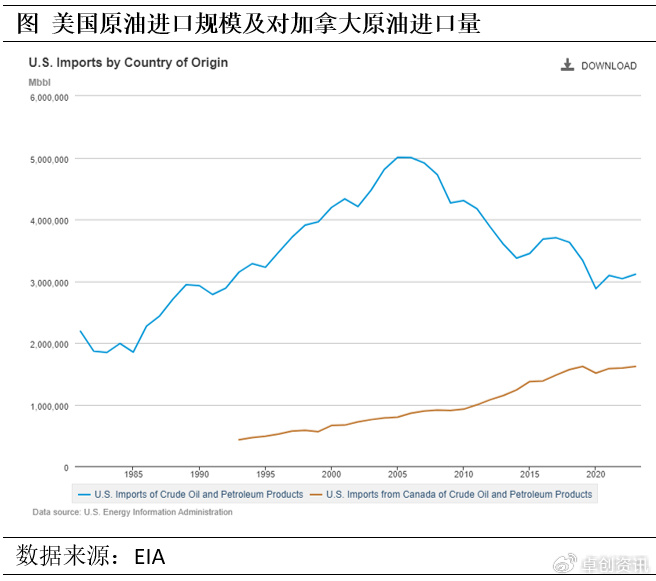 美国对加拿大和墨西哥加征关税如何影响大宗产品