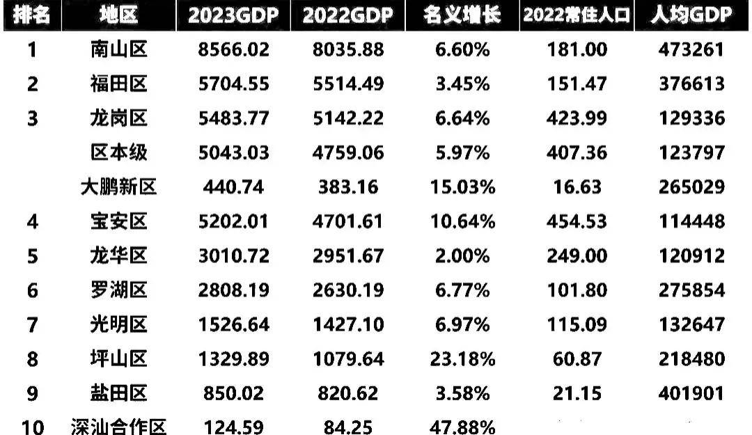 震撼！深圳龙岗GDP突破5900亿，揭秘其背后的经济奇迹！