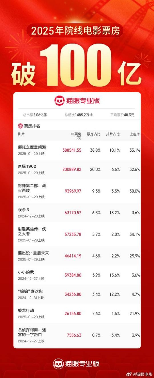 哪吒2票房破100亿