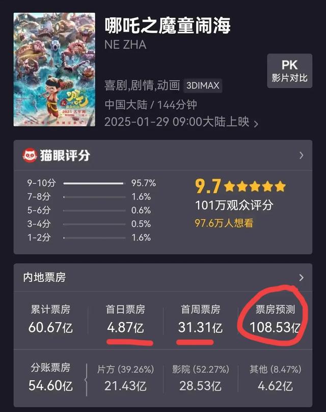 哪吒2冲击全球票房榜前10