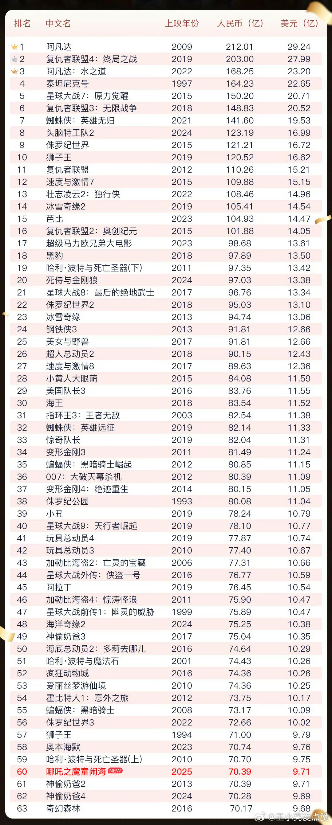 《哪吒2》进全球票房榜前10还差1亿