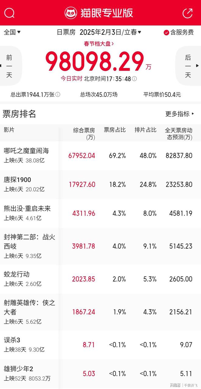 唐探1900票房榜前20