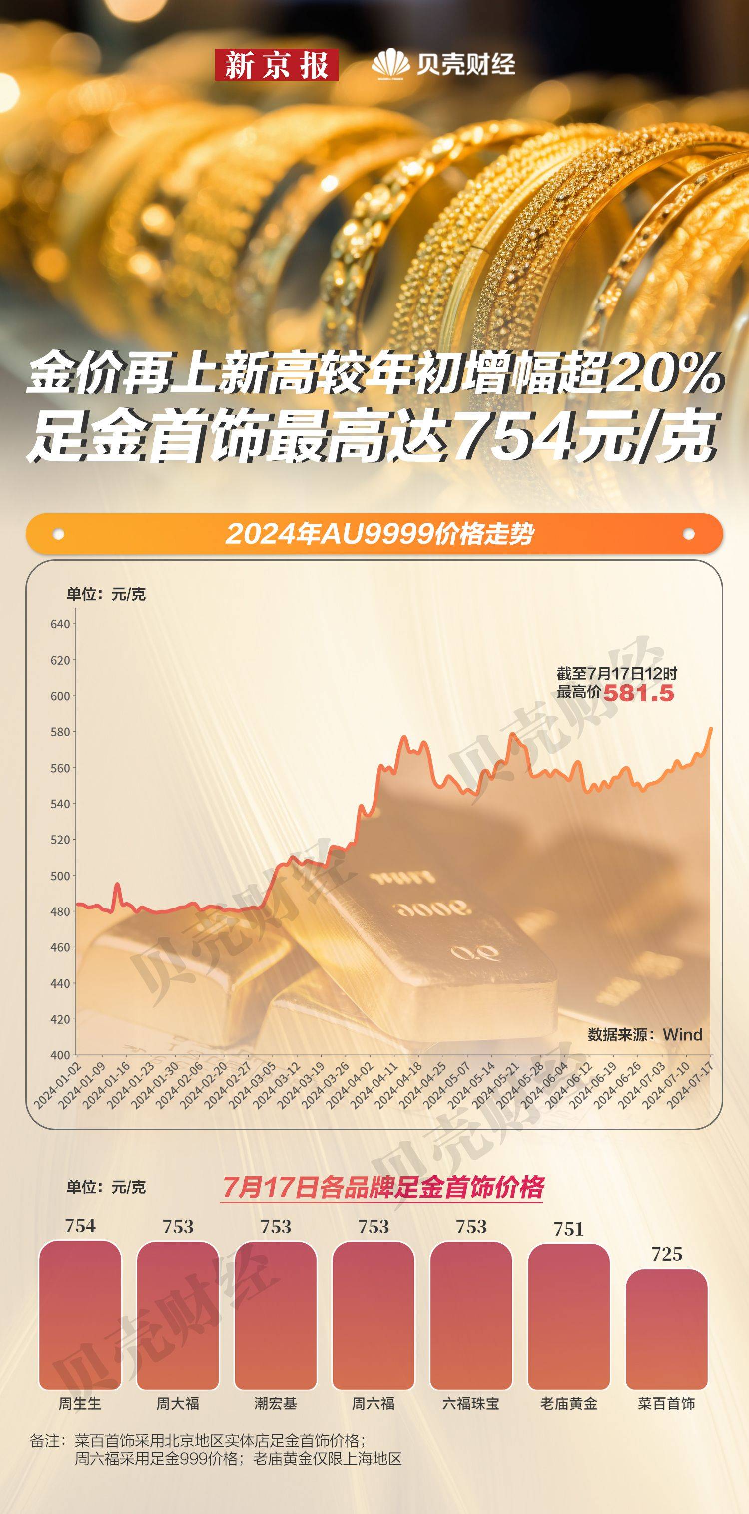 黄金价格上涨63%