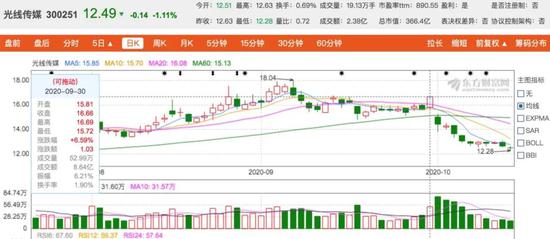 光线传媒蒸发149亿，行业震荡，真相究竟如何？