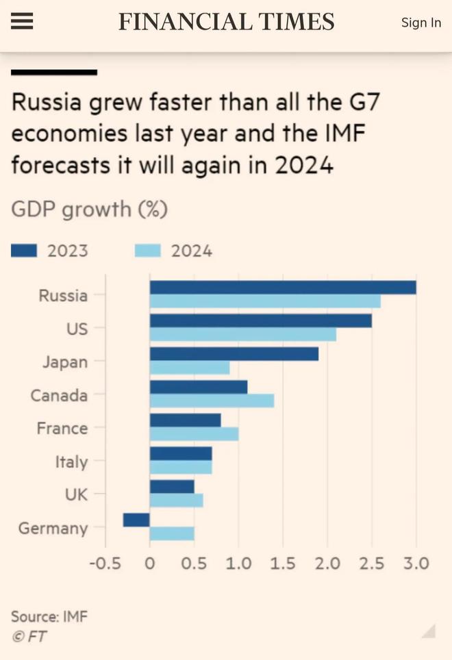 震撼全球！揭秘2024年俄罗斯经济增长奇迹，超越G7国家引领全球瞩目！