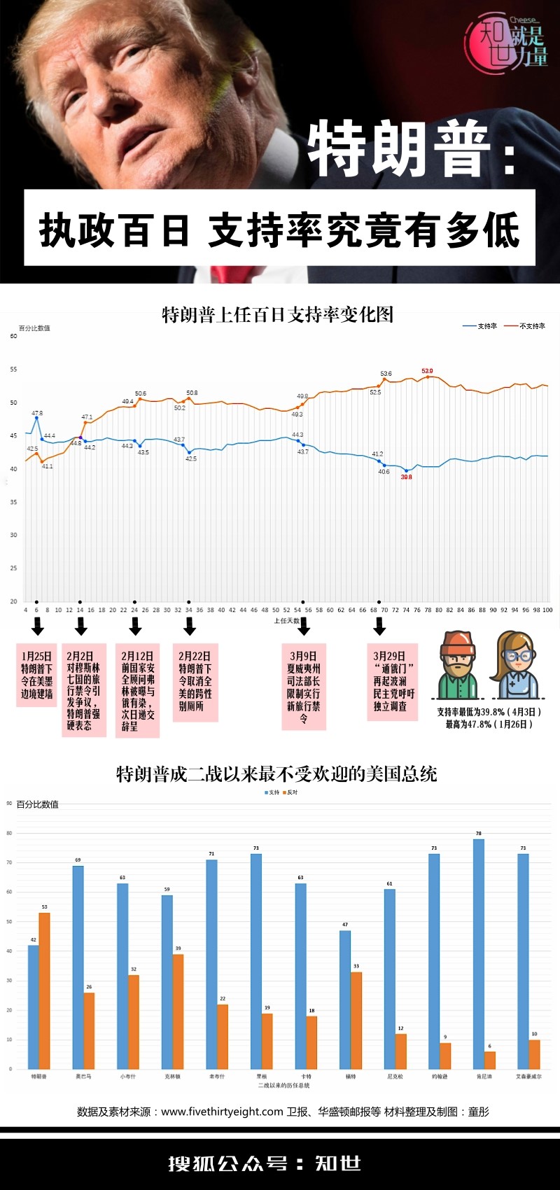 特朗普净支持率暴跌，民心所向引发关注焦点！究竟发生了什么？