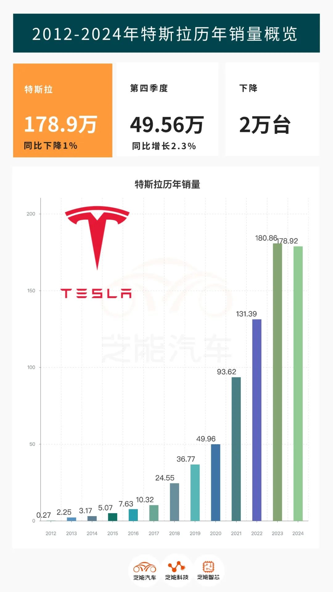 特斯拉全球销量下滑，背后的原因与未来走向揭秘