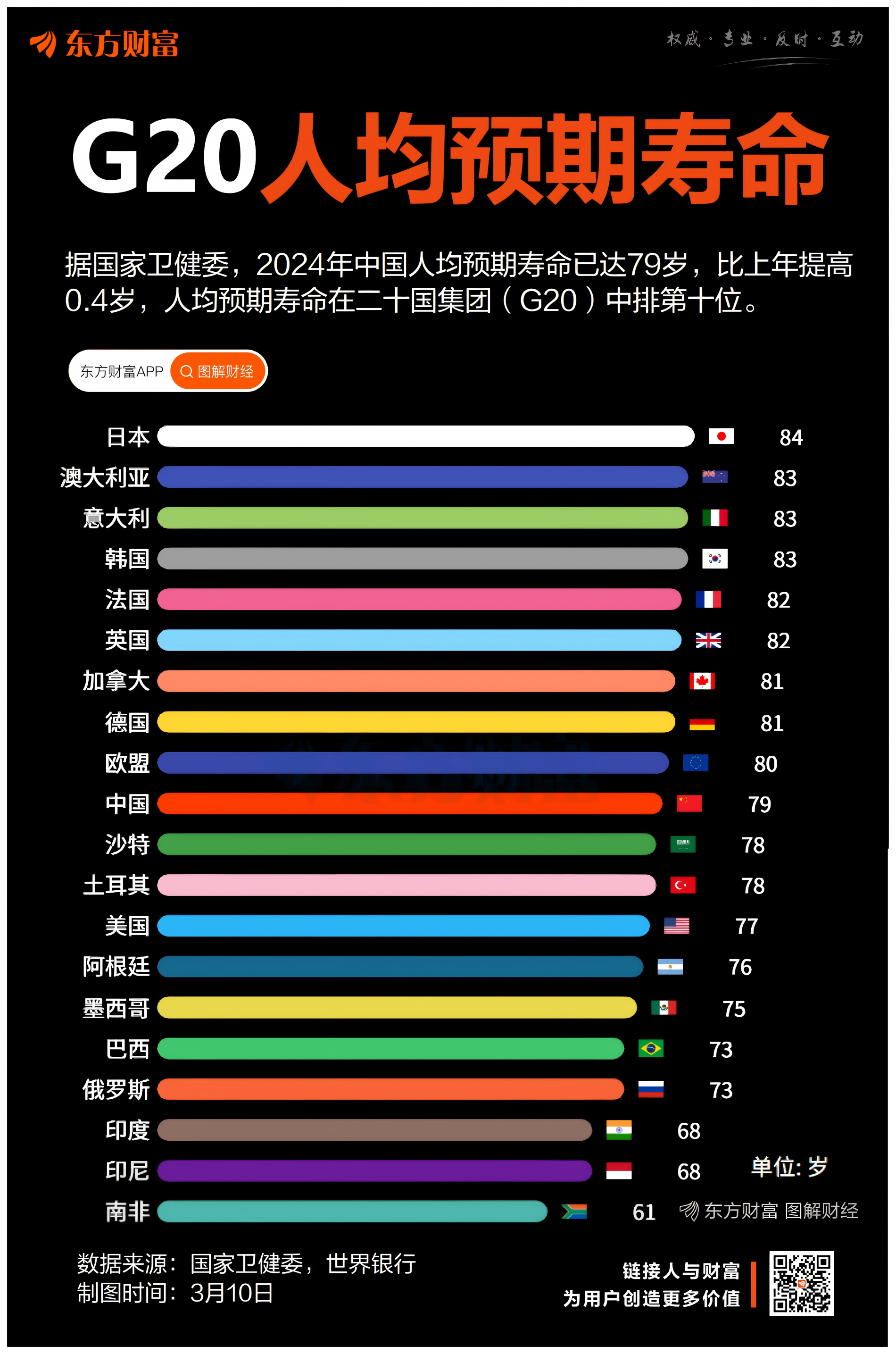 关于‘人均预期寿命达79岁’