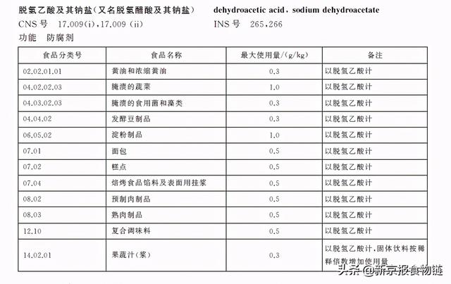 防腐剂脱氢乙酸钠全面禁用?假