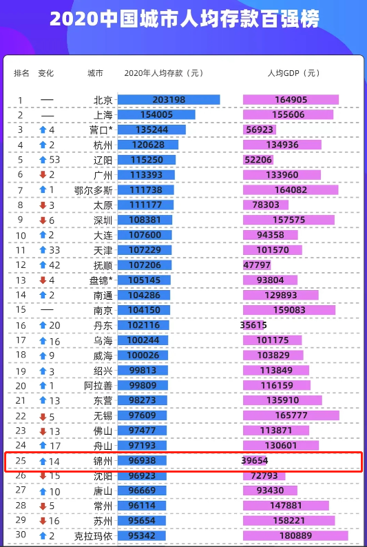 博主称存款达到30万元时人智商最低