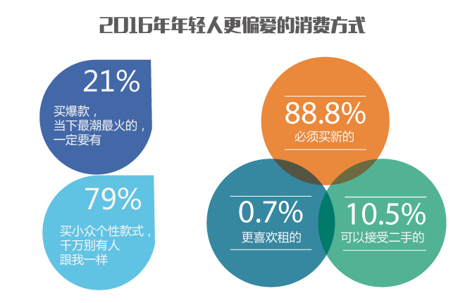 年轻人关心的十个消费热点